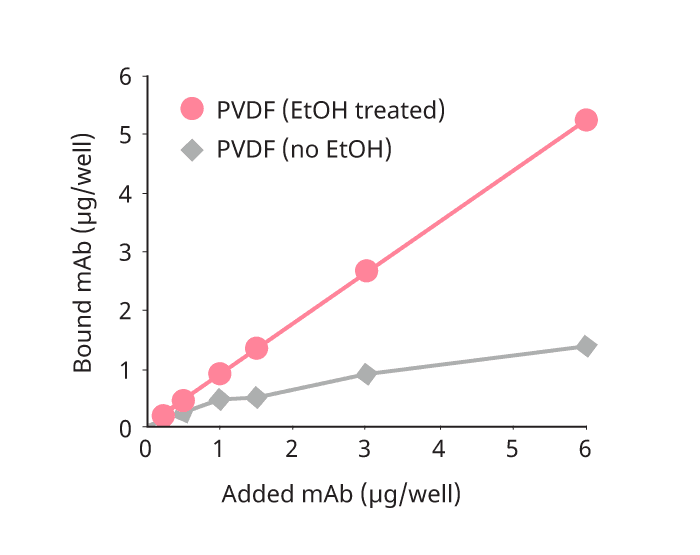 Pre-wetting of ELISpot plates using EtOH