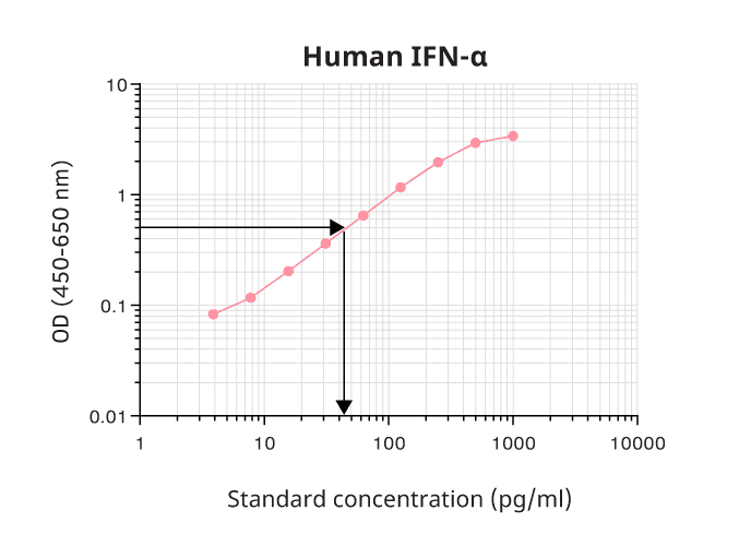 ELISA analysis curve