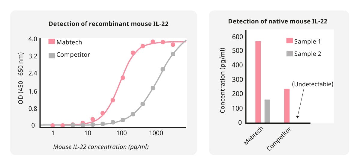 Detecting the native protein