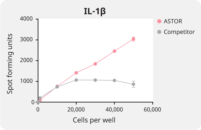 Linear spot counting with Mabtech ASTOR