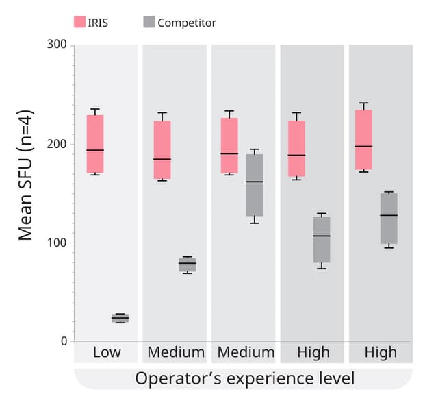 IRIS minimizes variability