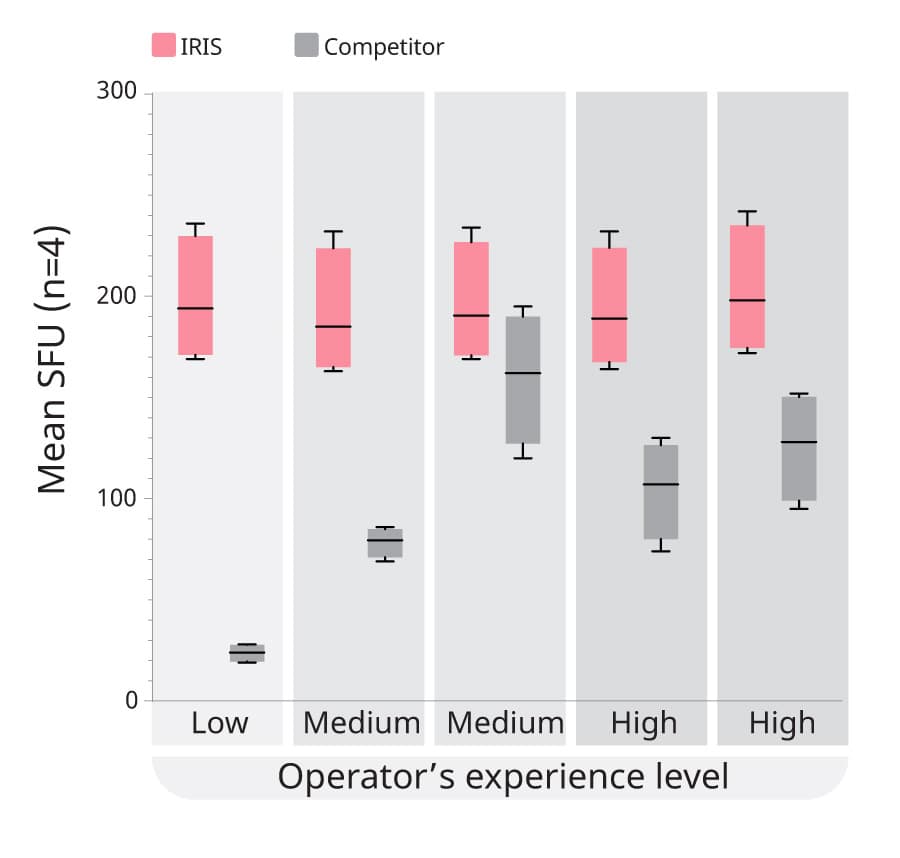 Objective spot counts with Mabtech IRIS 