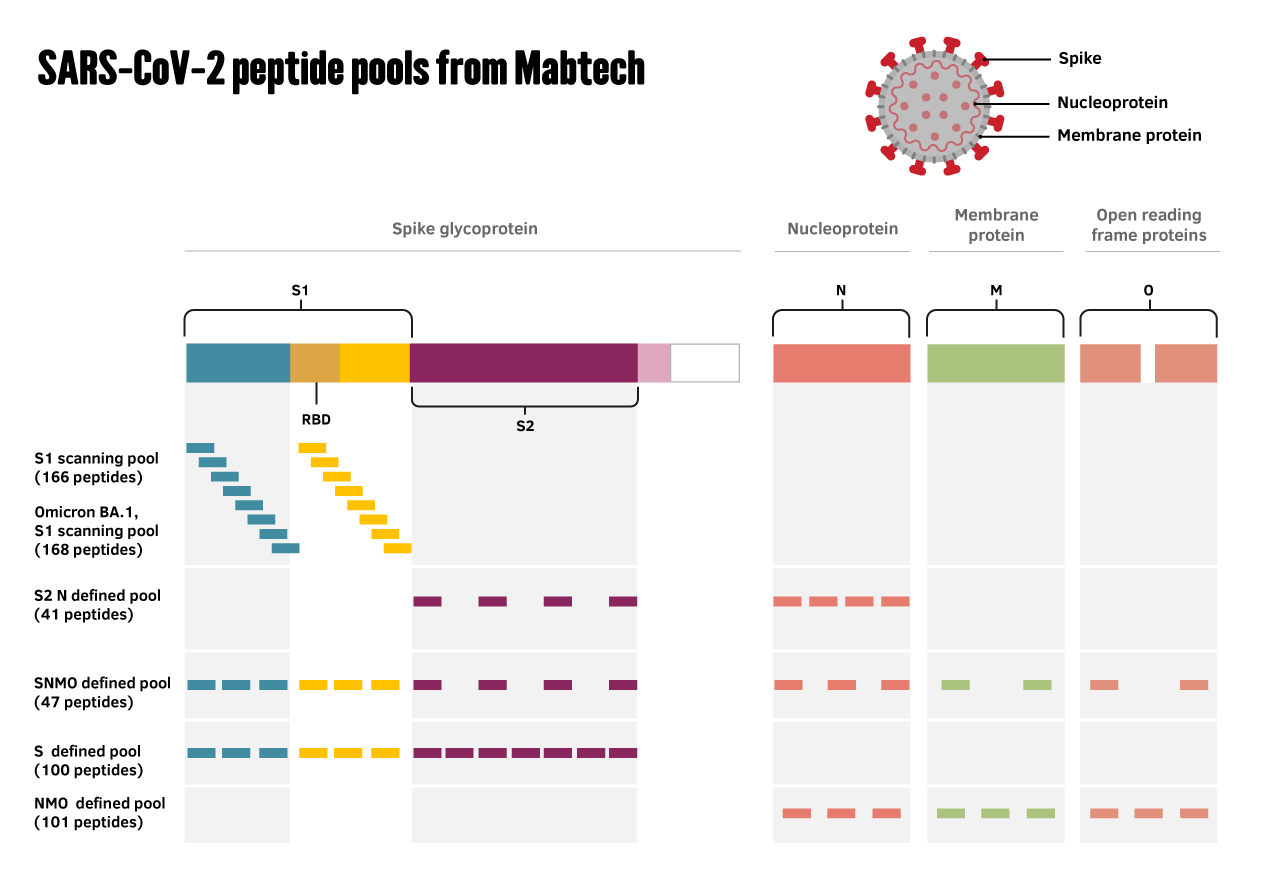 SARS-CoV-2 PepPools