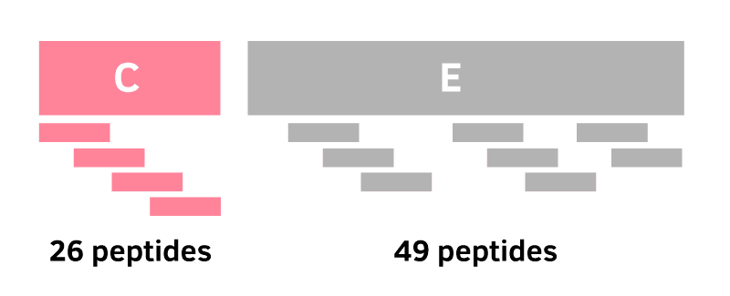 Coverage by PepPool: TBEV (C+E), scanning​