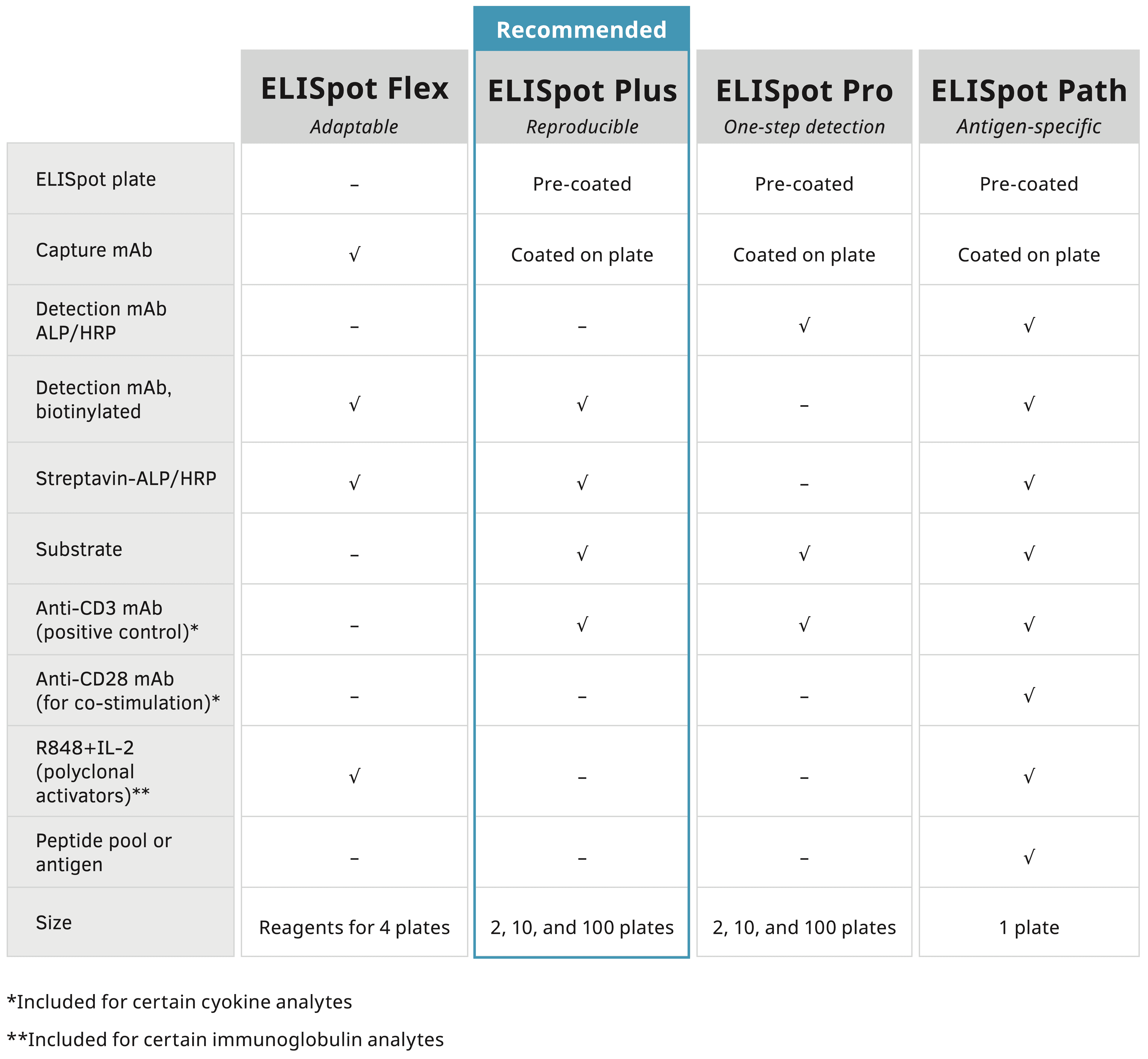 ELISpot kit formats