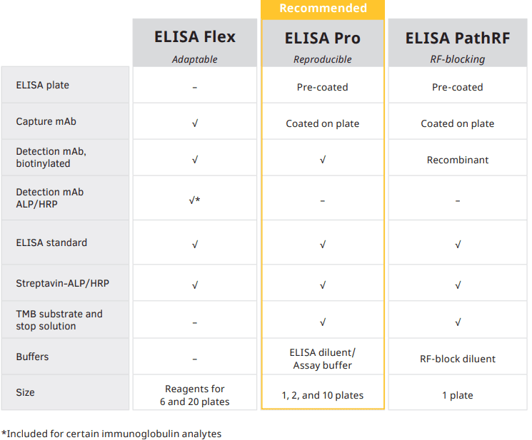 ELISA kit formats overview with components