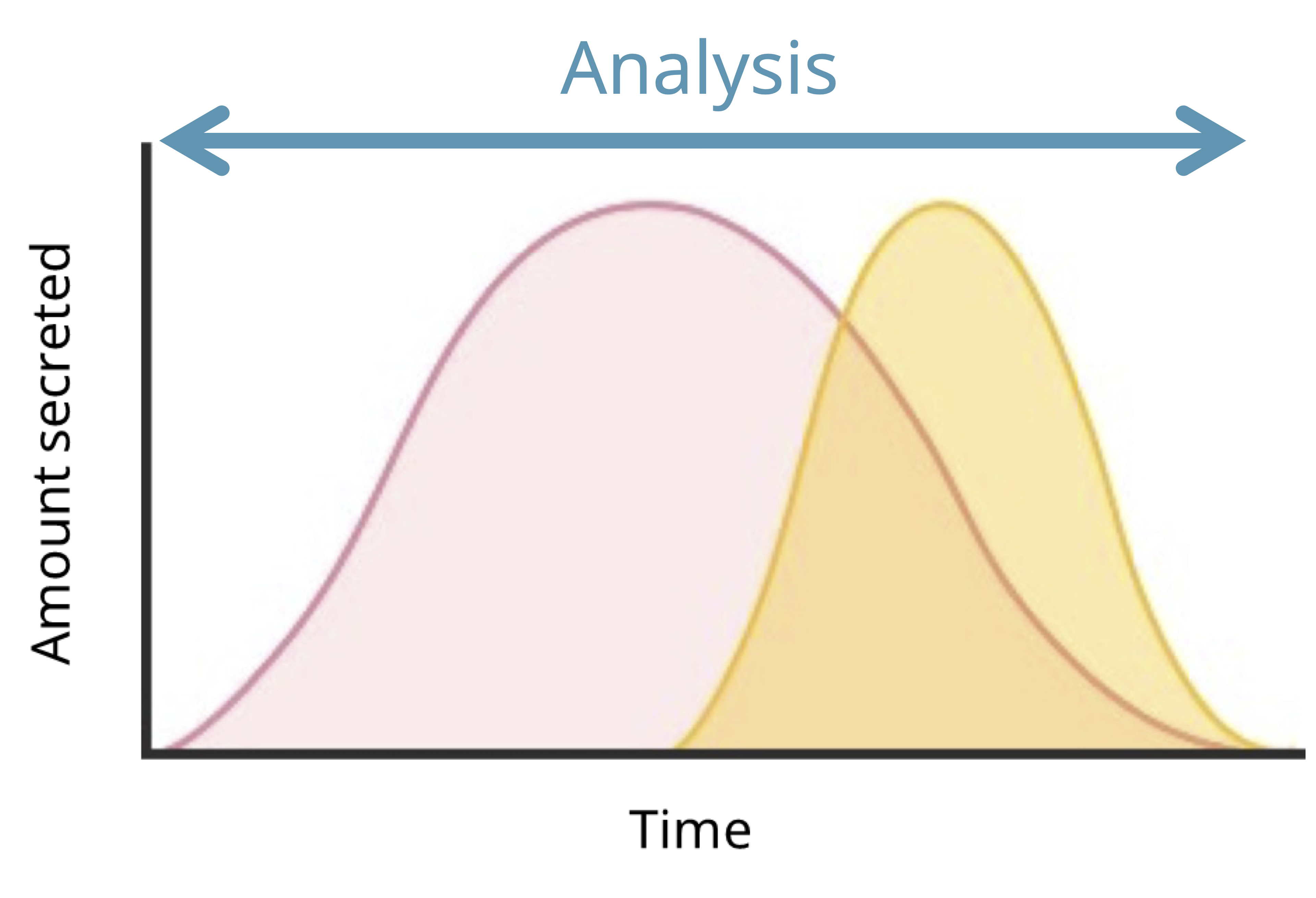 Analyte secretion kinetics graph