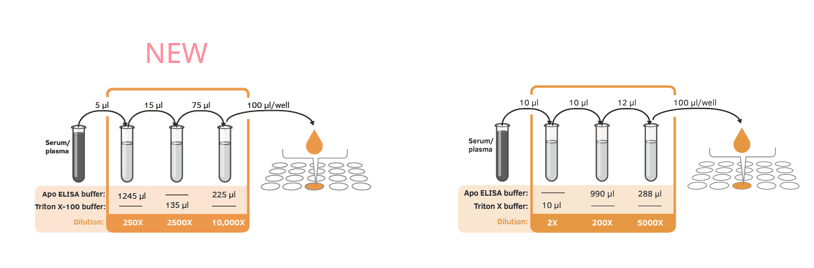 serum and plasma dilution 