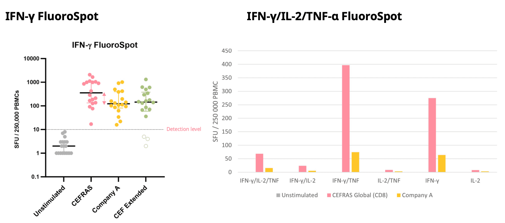 FluoroSpot data comparing CEFRAS and competitor pools